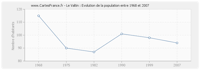 Population Le Valtin